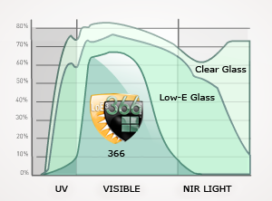 Cardinal Low E cubed 366 glass